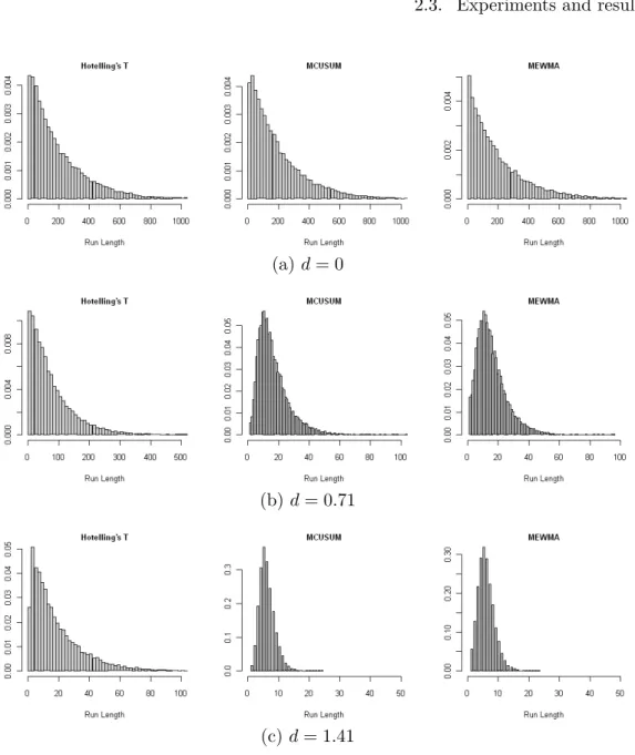 Figure 2.2: Empirical in- and out-of-control run length distributions