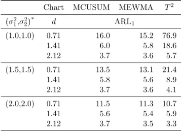 Table 2.7: The ARL influence of simultaneously increasing the variances and shifting the mean vector