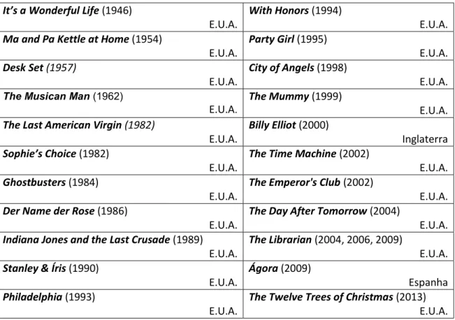 Tabela 4. Listagem de filmes com referência a bibliotecários  It’s a Wonderful Life (1946) 