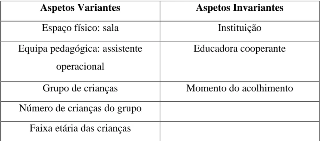 Tabela 2 - Aspetos Variantes e Invariantes contexto de creche 