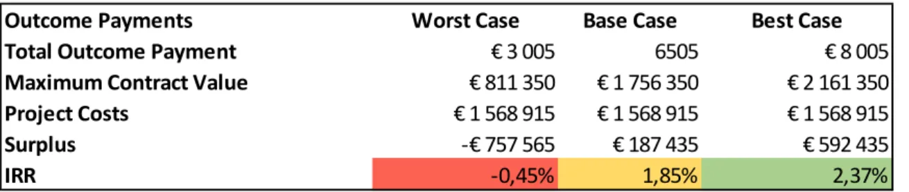Figure 6: Scenario Analysis: Outcome Payment 