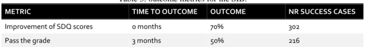 Table 3: outcome metrics for the SIB. 