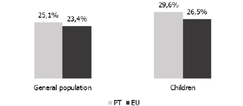 Figure 2: percentage of the population AROPE. Source: EUROSTAT