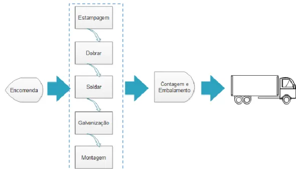 Figura 4 – Layout do processo de produção, de uma abraçadeira do tipo escápula, da  empresa MCM