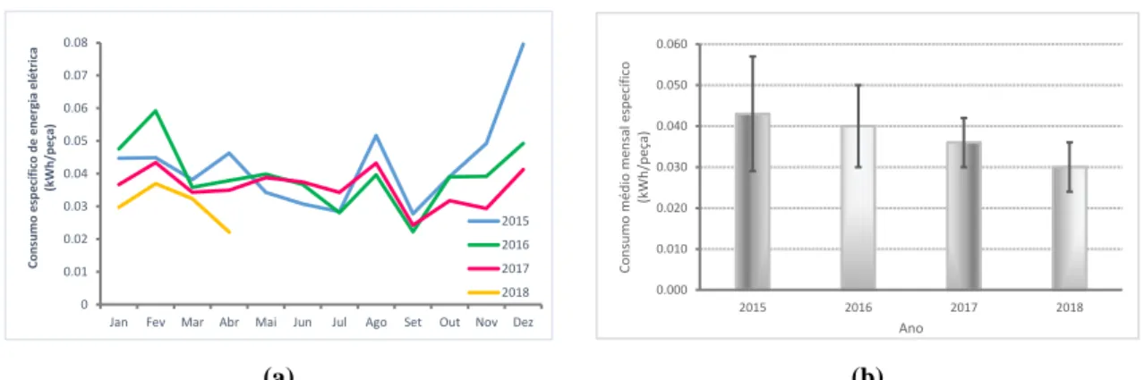 Figura  6  – Evolução  temporal  dos  consumos  da  empresa  MCM  entre  2015  e  2018:  (a)  consumo específico da energia elétrica; (b) consumo médio mensal específico 
