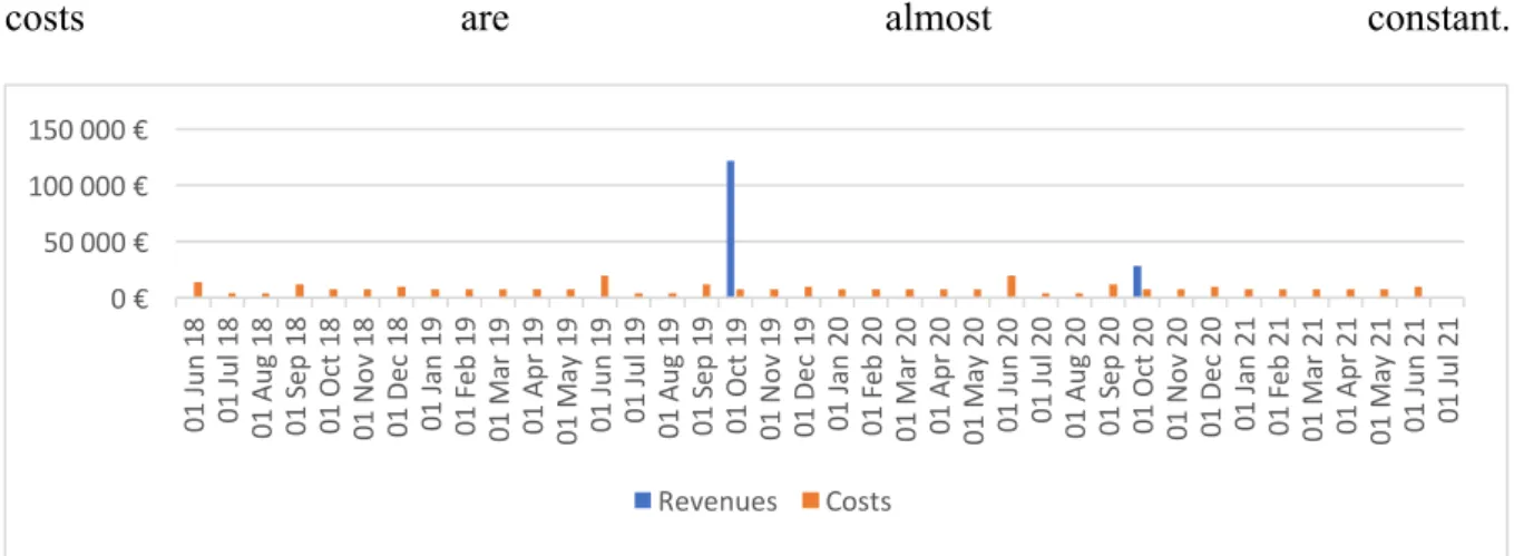 Figure 3: Costs and Revenues  