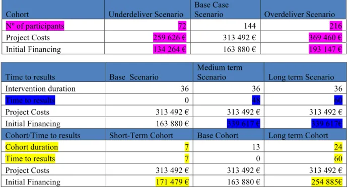 Figure 7: SIB Scenario Analysis 