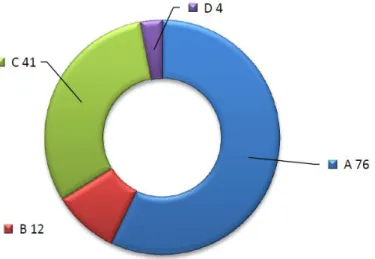 Figura 4  –  Distribuição de tipos de alvará por empresa 