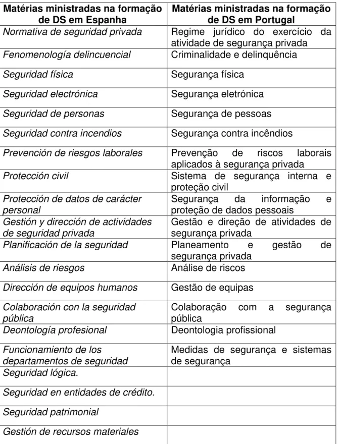 Tabela 1 - Comparação entre conteúdos formativos portugueses e espanhóis 