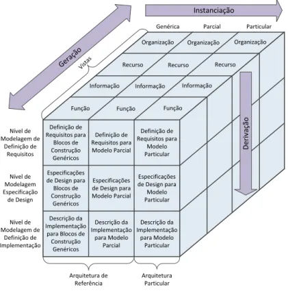 Figura 4 – O framework de modelagem da CIMOSA 