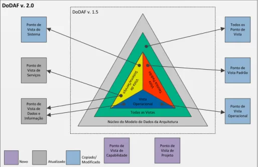 Figura 9 – Framework da Arquitetura DoD 