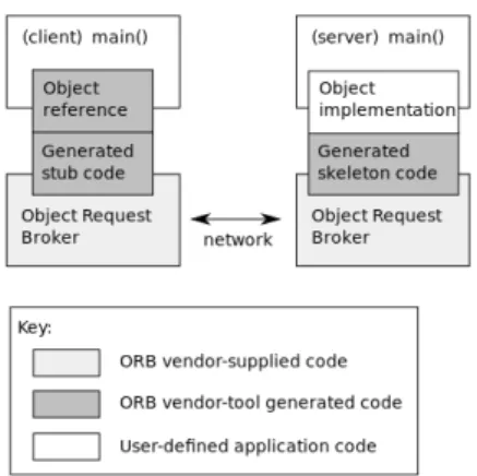 Figura 2.5  Interface denida utilizando CORBA IDL(Alksentrs, 2008)