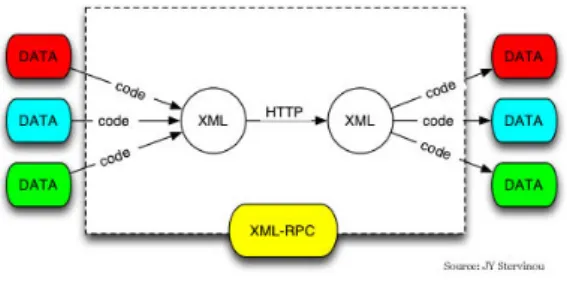 Figura 2.9  XML-RPC(Stervinou, 2003)