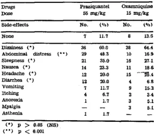 Table  I I I displays the data obtained before  T 0 , two days  ( T 2 ) and 7 days  ( T 7 ) after  chemo-therapy