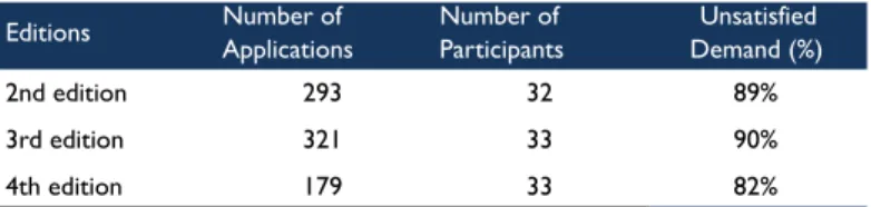 Figure   7   |   FFWD'S   Unsatisfied   Demand   (TESE   2015)   