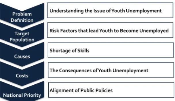 Figure   1   |   Structure   of   Social   Problem   Section     