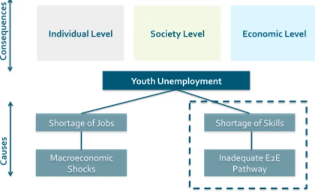 Figure   2   |   Youth   Unemployment   Problem   Tree 