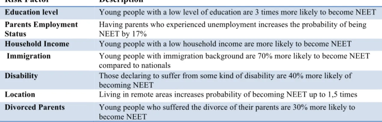 Figure   3      |   NEETs   Risk   Factors   (adapted   from   Eurofound   2015)   