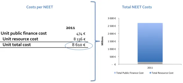 Figure   4   |   Cost   of   a   NEET   (Eurofound   2012) 