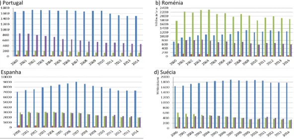 Figura 4: Evolução dos custos das emissões durante o período 2000-2014 em a)  Portugal; b) Roménia; c) Espanha e d) Suécia