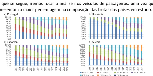 Figura 5: Evolução da percentagem de veículos de passageiros com motores que  cumprem as normas de emissões em a) Portugal; b) Roménia; c) Espanha e d) Suécia