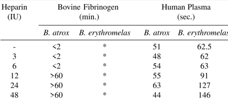 Figure 1 shows the action of heparin, in the 3 and 6 IU doses, on the kinetics of edema formation produced by the venom of B