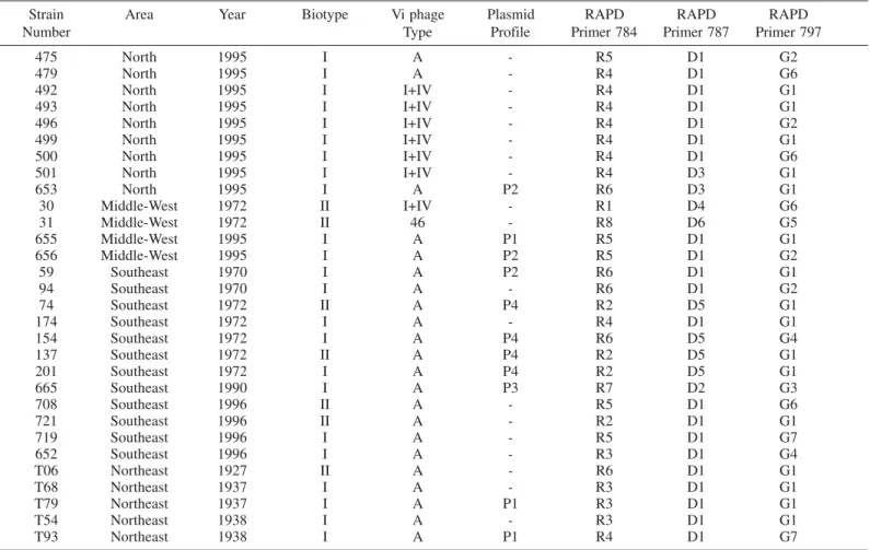 Fig. 3 - Representative profiles generated by RAPD-PCR using primer 797. Lanes: 1, Hind III digested bacteriophage  λ  DNA; 2, RAPD profile G1; 3, RAPD profile G2; 4, RAPD profile G3; 5, RAPD profile G4; 6, RAPD profile G5; 7, RAPD profile G6; 8, RAPD prof