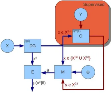 Figure 2.4: Semi-Supervised Learning Scheme within the Unsupervised Per- Per-spective