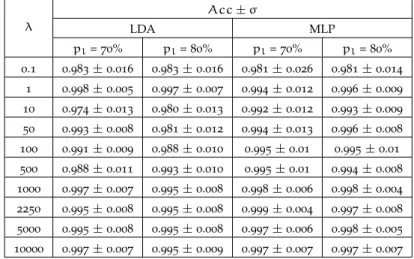 Table 4.3: Accuracies achieved by classification models trained considering the final set of selected features for KDD problem.