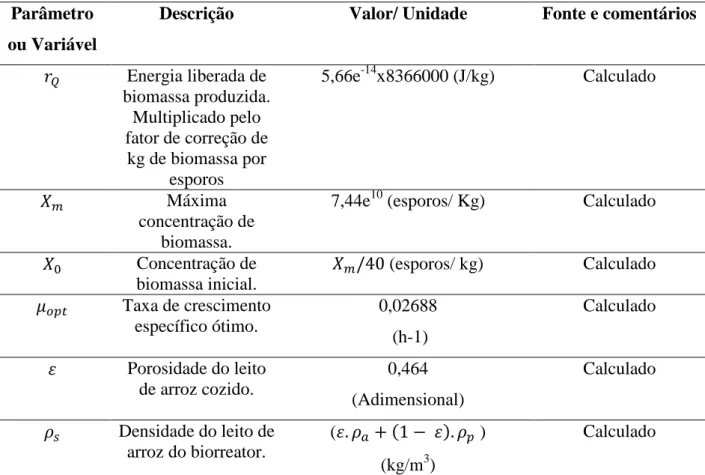 Tabela 4.1. Definições dos parâmetros das condições de referencia do leito para simulação