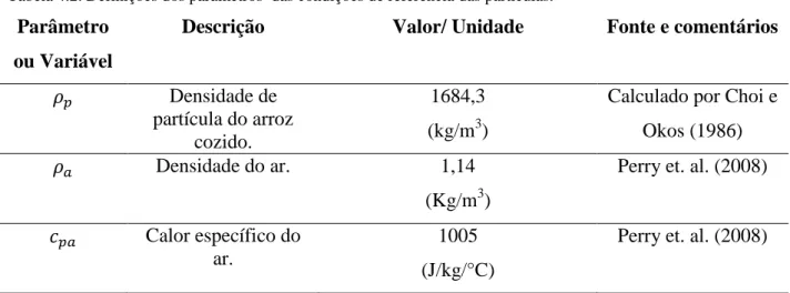Tabela 4.2. Definições dos parâmetros  das condições de referencia das partículas. 