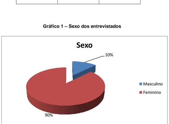 Gráfico 1 – Sexo dos entrevistados 