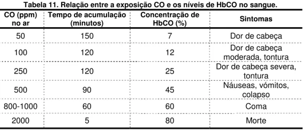 Tabela 11. Relação entre a exposição CO e os níveis de HbCO no sangue. 