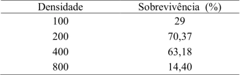 Tabela 4: Porcentagem de sobrevivência de adultos para cada densidade.  Densidade  Sobrevivência  (%) 