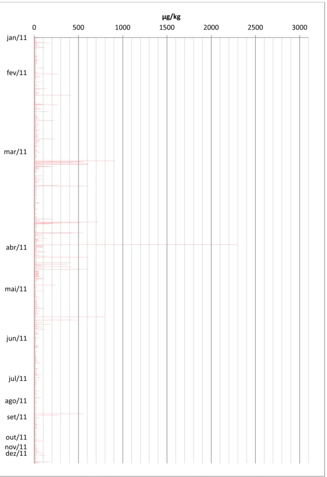 Figura 3. Distribuição dos casos de violação ao LMR (igual ou superior a 10µg/kg)  de avermectinas em amostras individuais de músculo ao longo dos  meses, entre julho de 2010 e dezembro de 2011