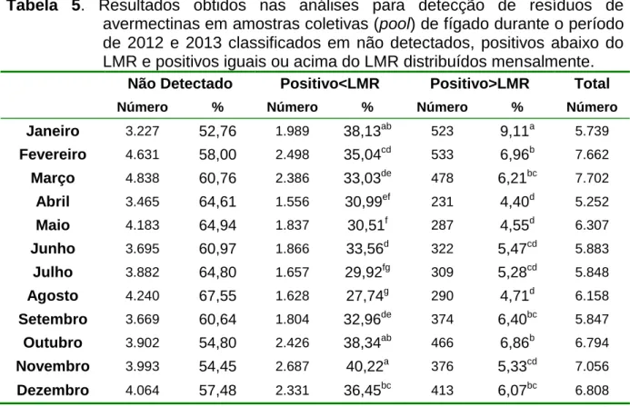 Tabela 5. Resultados obtidos nas análises para detecção de resíduos de  avermectinas em amostras coletivas (pool) de fígado durante o período  de 2012 e 2013 classificados em não detectados, positivos abaixo do  LMR e positivos iguais ou acima do LMR distr