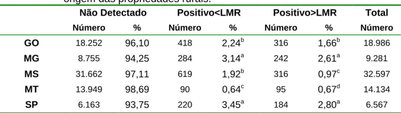 Tabela 6. Resultados obtidos nas análises para detecção de resíduos de  avermectinas em amostras individuais de músculo durante o período  de julho de 2010 a dezembro 2011 classificados em não detectados,  positivos abaixo do LMR e positivos iguais ou acim