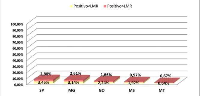 Figura 8. Ocorrência da presença de resíduos de avermectinas em amostras  individuais de músculo e correspondentes percentuais de violações ao  LMR para o total de amostras dos anos de 2010 e 2011, subdivididas  por Estado de origem das propriedades rurais