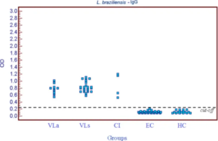 Fig. 2 - Distribution of OD values in ELISA reactions (IgG) using L. (L.) chagasi antigen  obtained  for  the  visceral  leishmaniasis  group  (VL)  (symptomatic  subgroup, VLs,  and  asymptomatic subgroup, VLa), group co-infected with L