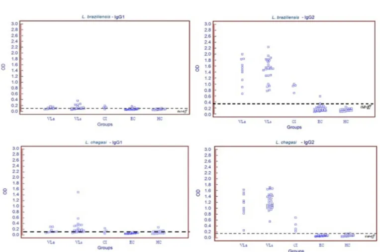 Fig. 3 - Distribution of OD values in ELISA reactions obtained for the visceral leishmaniasis group (VL) (symptomatic subgroup, VLs, and asymptomatic subgroup, VLa), group co-infected  with L