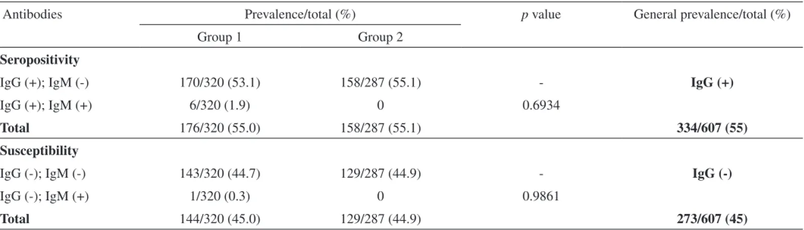 Table 1 shows the prevalence of IgG and IgM in pregnant women  in G I and G II, and the general prevalence presented