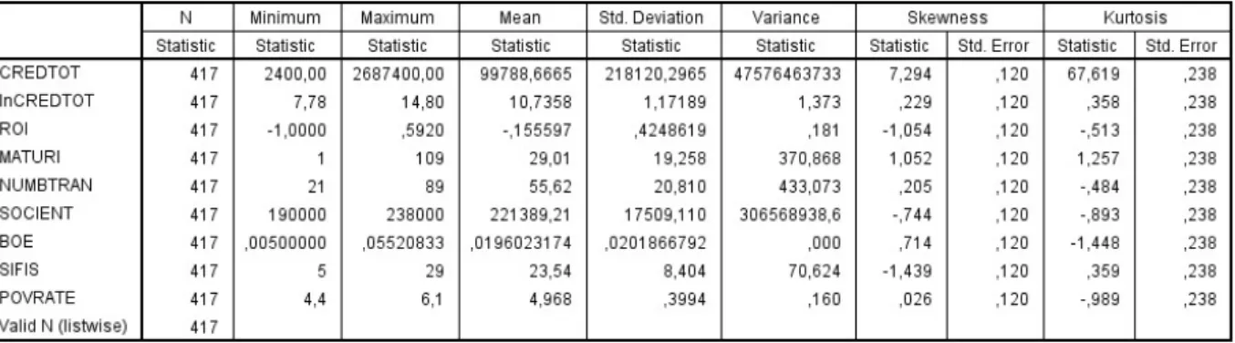 Table 2 and table 3 show the outcomes of the descriptive statistics analysis in SPSS. Table 2 portrays  the analysis for the continuous variables whereas table 3 highlights the statistics for the categorical  variables SUCCESS and TRANSPERIOD