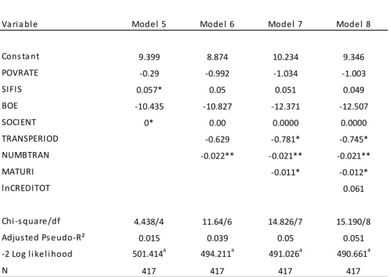 Table 7: Logistic regression of having no write off on investment Dependent Variable: SUCCESS