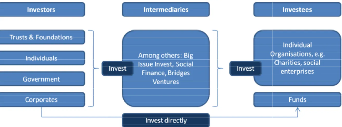 Figure 1: Infrastructure of the Social Impact Investment marke