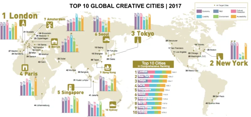 Figura 1 Fonte: Institute for Urban Strategies &#34;Global Power City Index 2017&#34; The Mori Memorial Foundation 