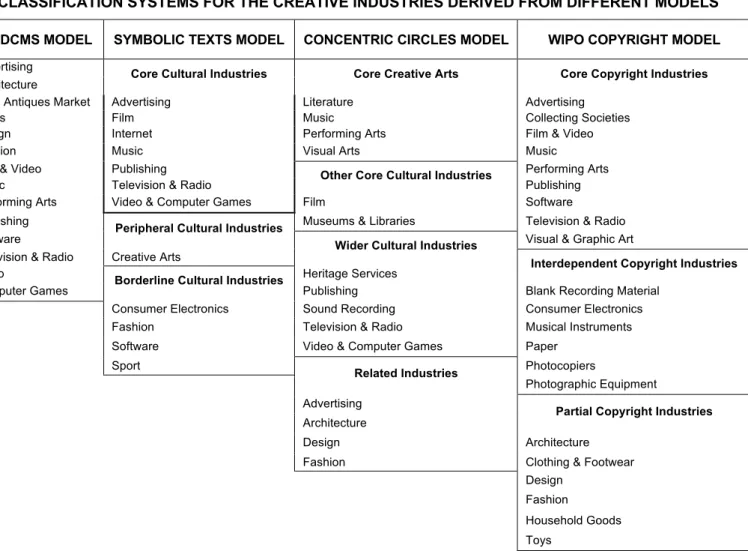 Figura 5 Fonte: UNCTAD (2008) "Creative Economy Report - 2008"United Nations: UNDP CLASSIFICATION SYSTEMS FOR THE CREATIVE INDUSTRIES DERIVED FROM DIFFERENT MODELS 