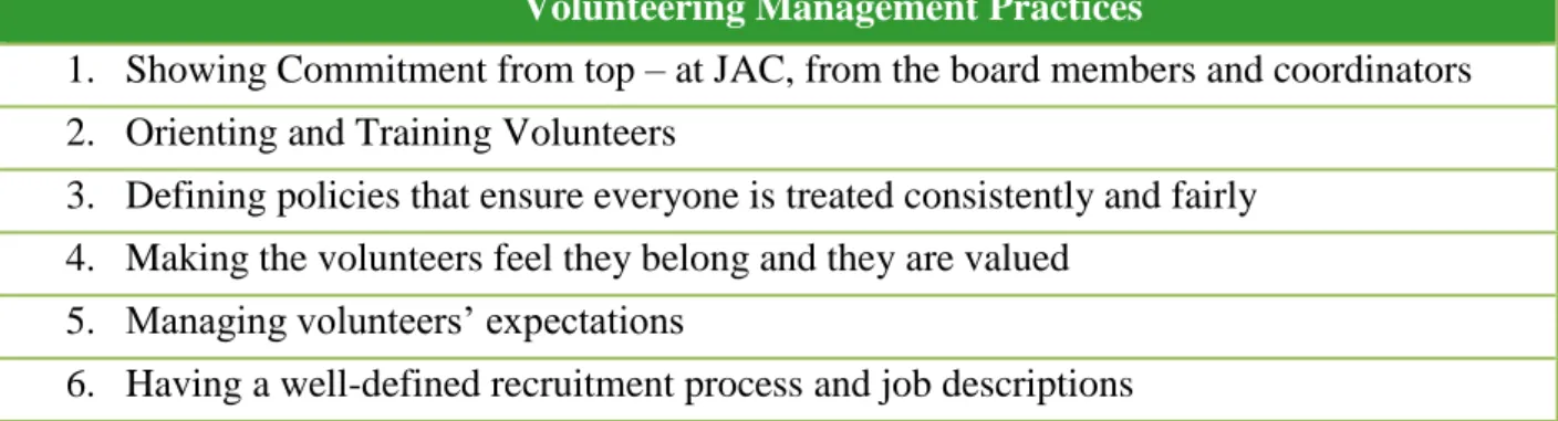 Table 2: Volunteering Management Best Practices, by The Canadian Code for Volunteering Involvement 