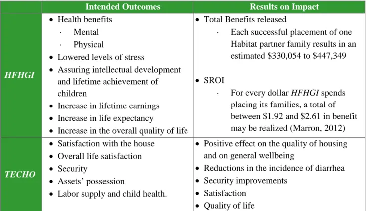 Table 4: Summary of the main intended outcomes and impact achieved on the Impact Social Studies conducted by  HFHGI and TECHO 