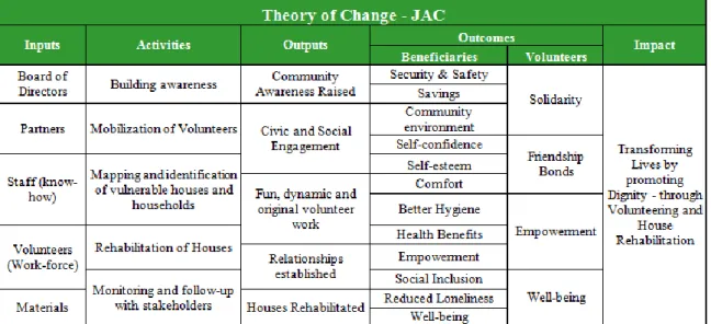 Table 5: ToC of JAC, developed during a workshop that took place on 2 nd  April, 2017 with JAC’s Board of Directors 