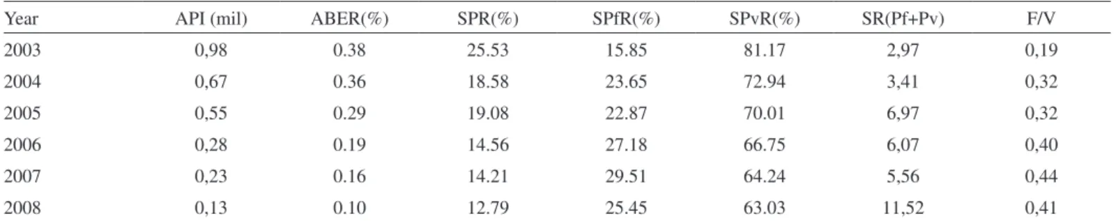 Fig. 2 - Annual distribution of malaria cases recorded in Tocantins, in the period 2003 to  2008, according to the species of Plasmodium